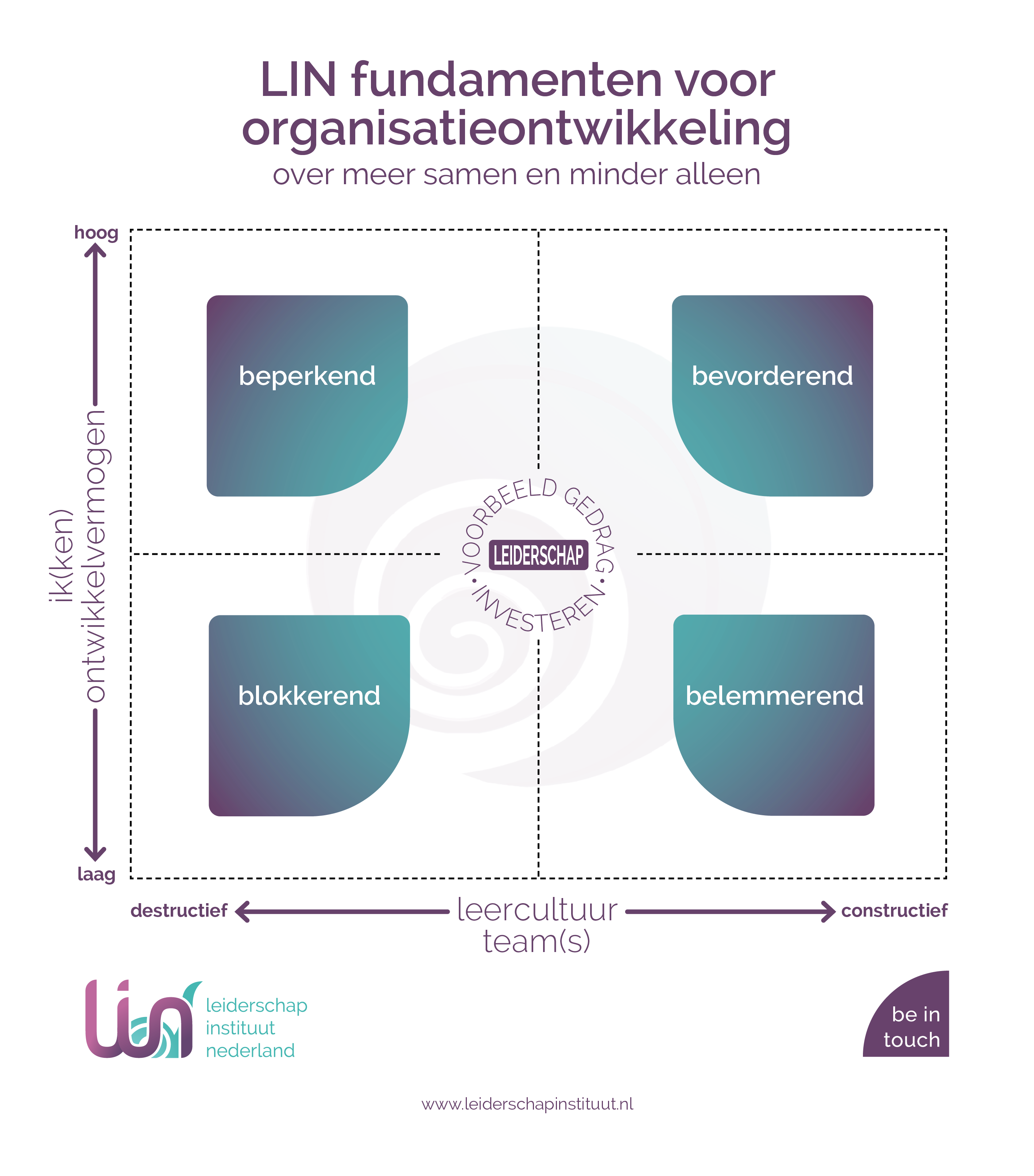 LIN leercultuur cirkel